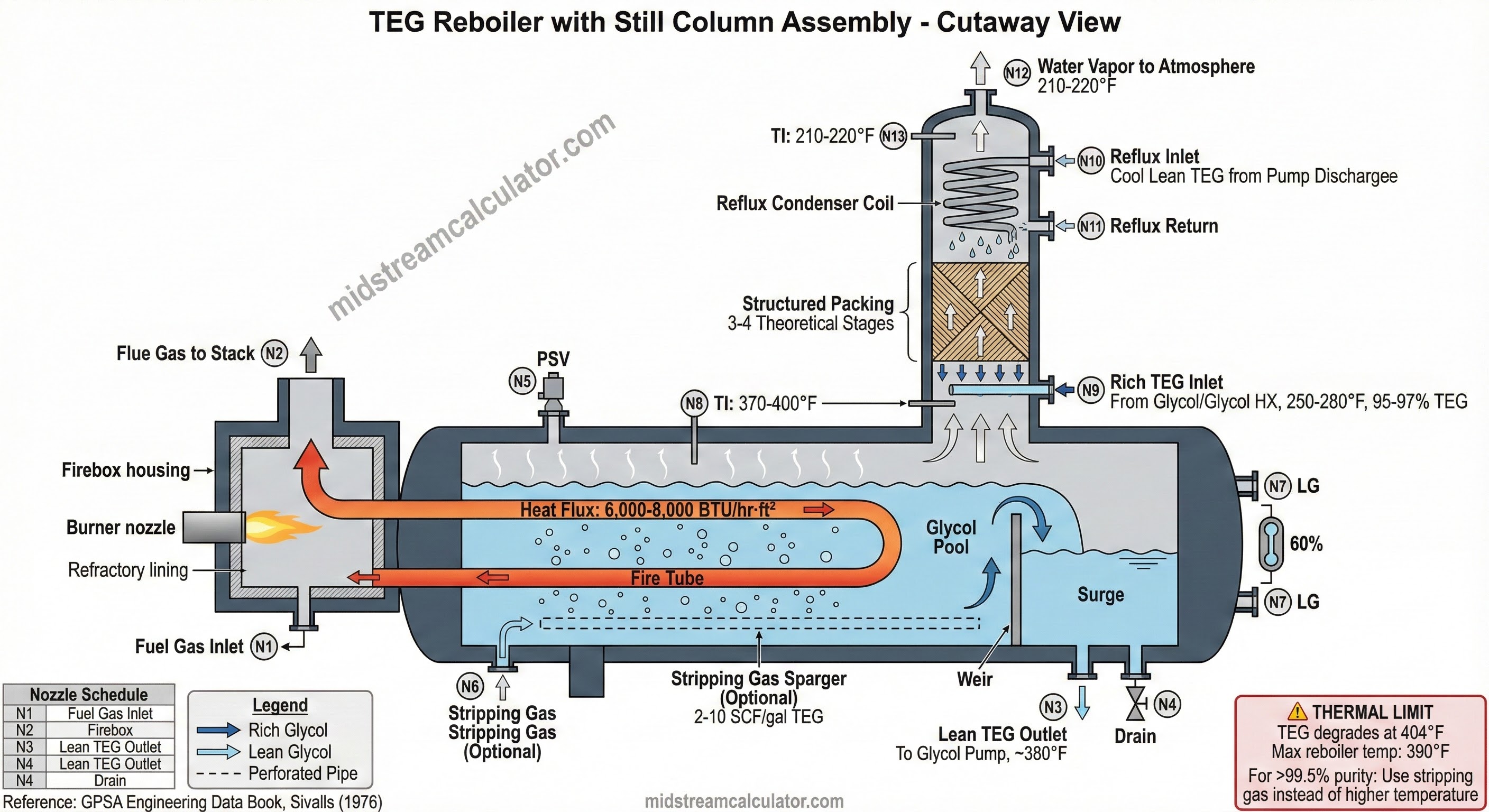 TEG reboiler and still column assembly cross-section.